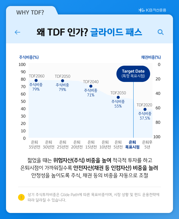 젊었을 때는 위험 자산 비중을 높여서 적극적 투자를 하고, 은퇴시점이 가까워질수록 안전자산 비중을 높이는 '글라이드 패스' 전략.